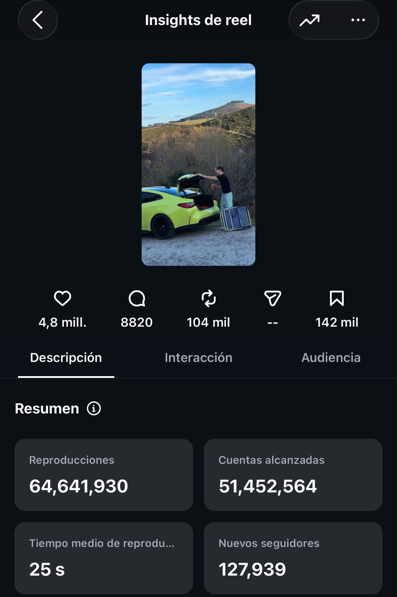 Insights de Instagram: reel con 64,6 mill. de reproducciones