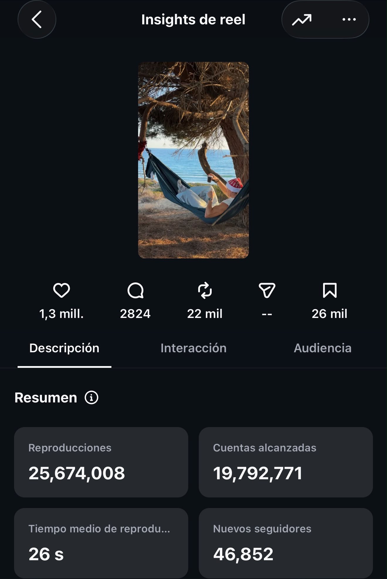 Insights de Instagram: reel con 25,7 mill. de reproducciones